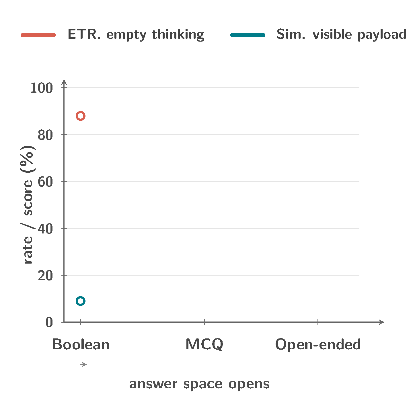 Animated chart showing ETR dropping and Sim rising as the answer space opens from Boolean to MCQ to open-ended tasks.