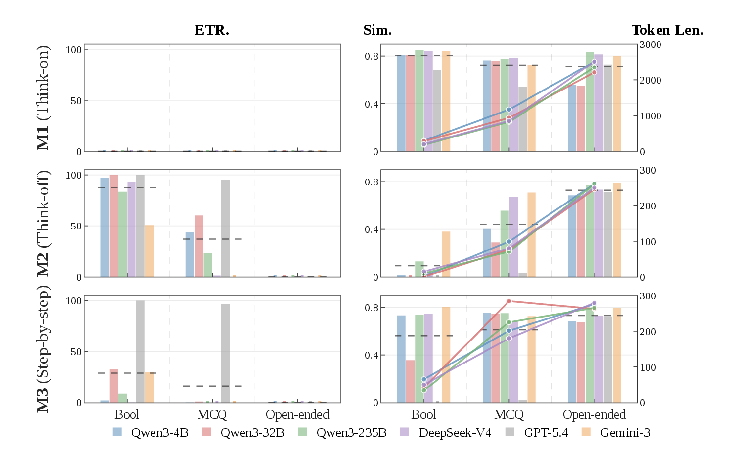 Thinking inertia results across task families.